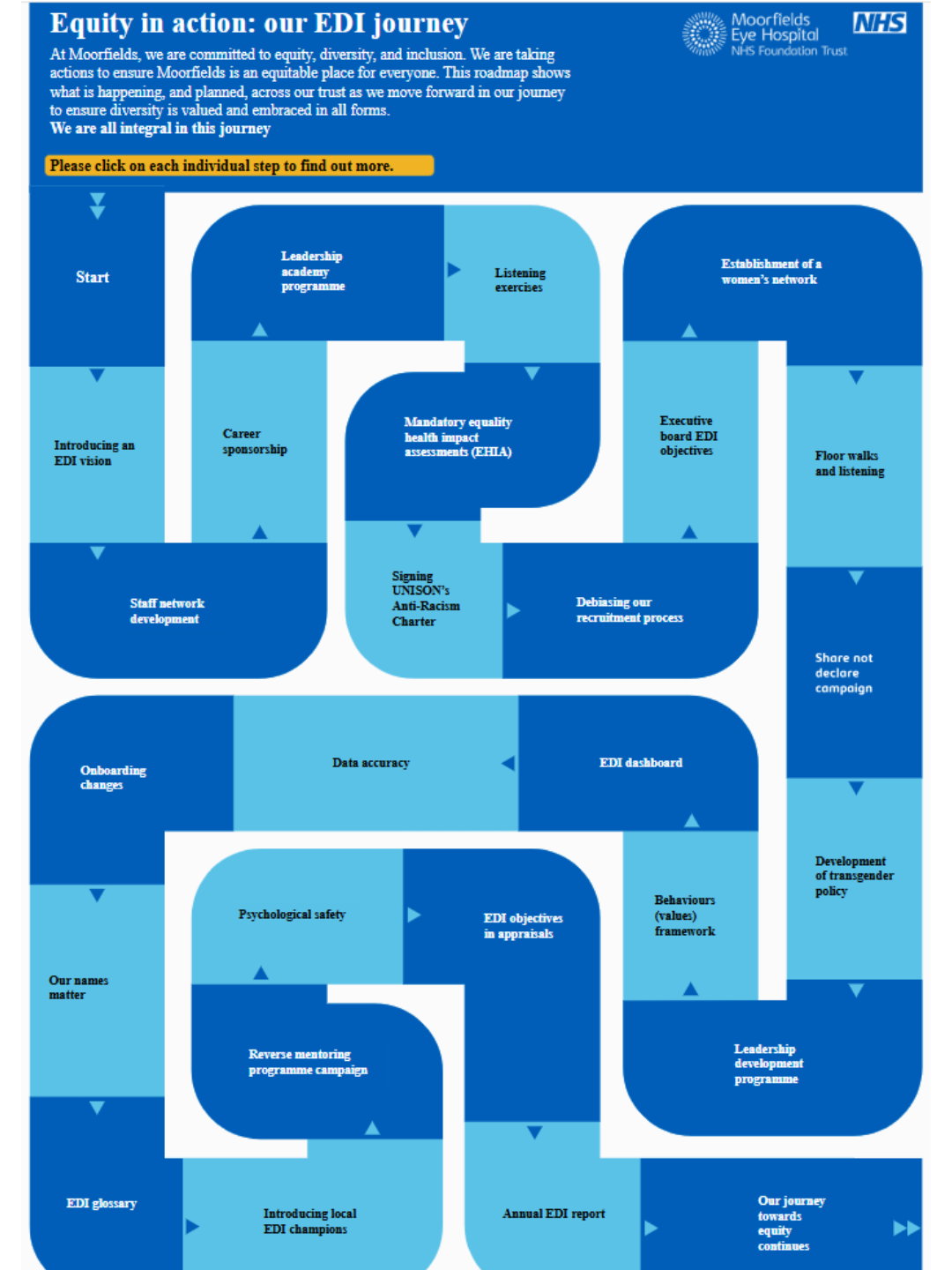 Partial Image of Moorfields's Equity, Diversity and Inclusion journey map 