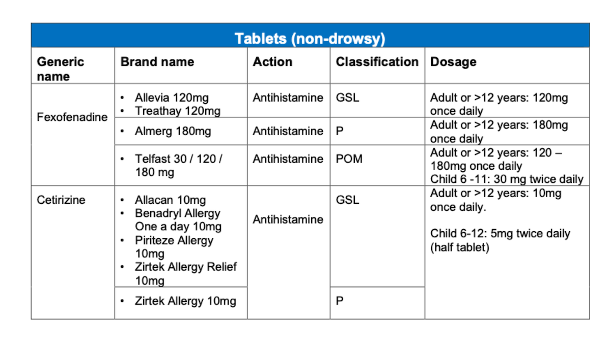 Table presenting Allergic Conjunctivitis Tablets dosage