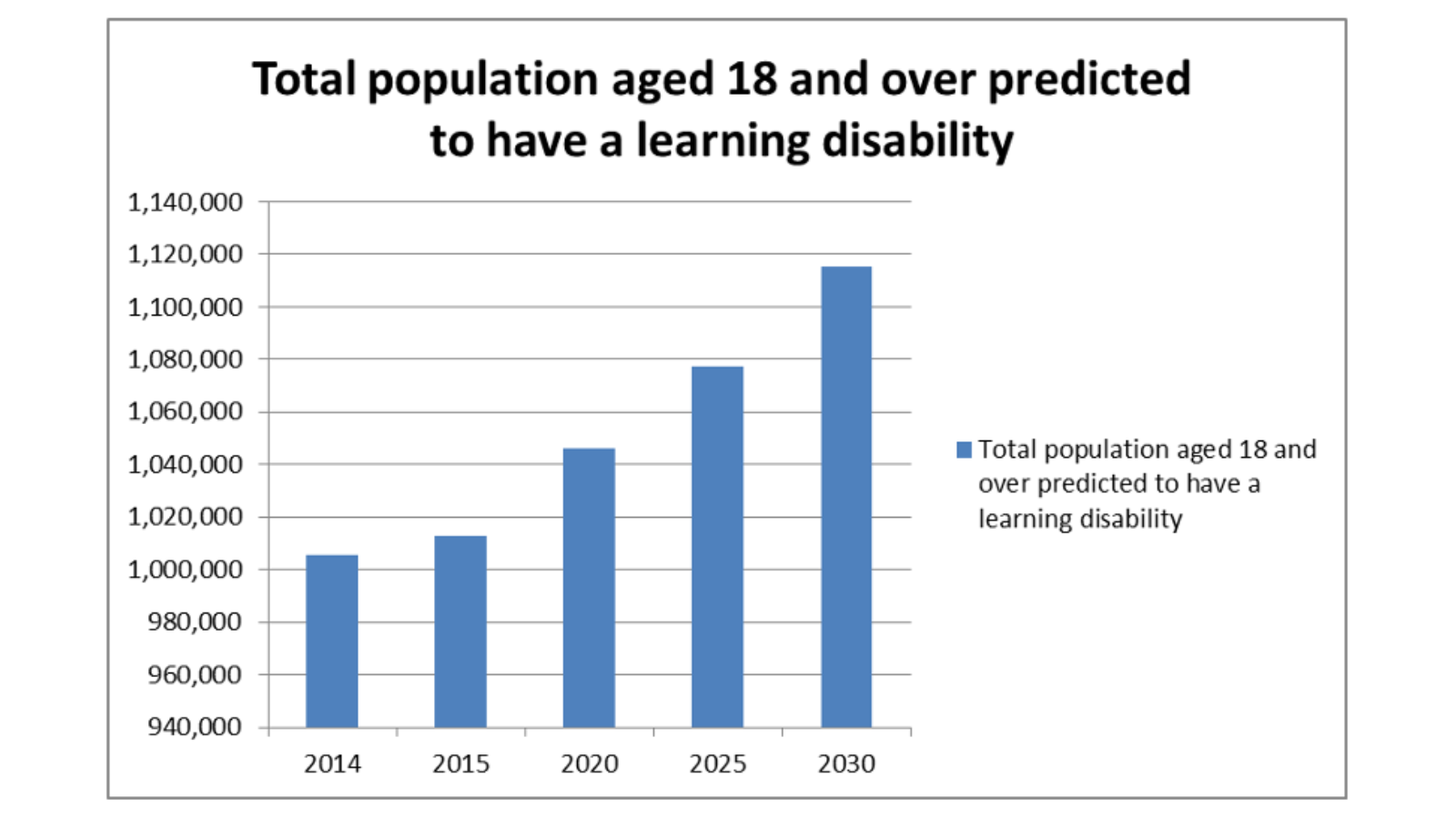 Bar chart showing Total population aged 18 and over predicted to have a learning disability