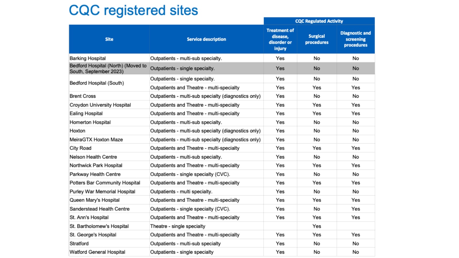 Table of CQC registered sites